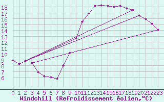 Courbe du refroidissement olien pour Torcy (77)