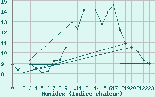 Courbe de l'humidex pour Castelo Branco