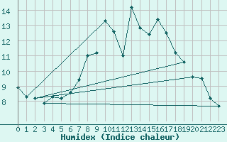 Courbe de l'humidex pour Spadeadam
