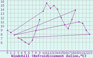 Courbe du refroidissement olien pour Aix-en-Provence (13)