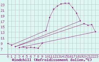 Courbe du refroidissement olien pour Grardmer (88)