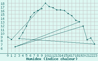 Courbe de l'humidex pour Mantsala Hirvihaara