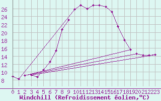 Courbe du refroidissement olien pour Dagloesen