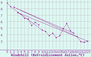 Courbe du refroidissement olien pour Saint-Germain-le-Guillaume (53)