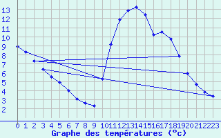 Courbe de tempratures pour Guidel (56)