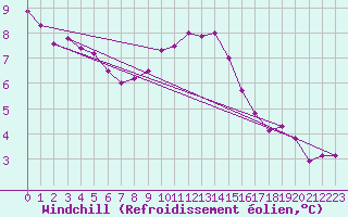 Courbe du refroidissement olien pour Coningsby Royal Air Force Base