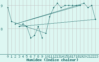 Courbe de l'humidex pour Ile d'Yeu - Saint-Sauveur (85)