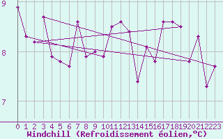 Courbe du refroidissement olien pour Vaduz