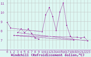 Courbe du refroidissement olien pour Chailles (41)