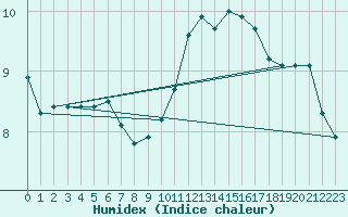 Courbe de l'humidex pour Bourges (18)