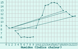 Courbe de l'humidex pour Orschwiller (67)