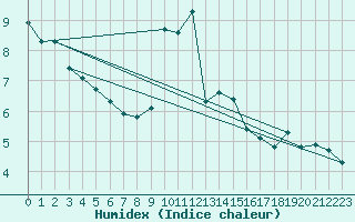 Courbe de l'humidex pour Weingarten, Kr. Rave