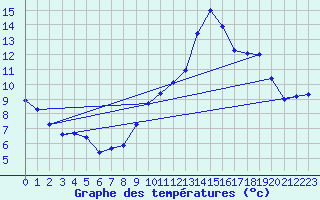 Courbe de tempratures pour Sgur-le-Chteau (19)