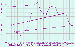 Courbe du refroidissement olien pour Osterfeld