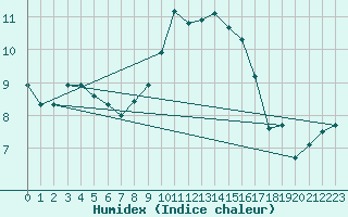 Courbe de l'humidex pour Glenanne