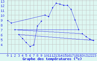 Courbe de tempratures pour Ruffiac (47)