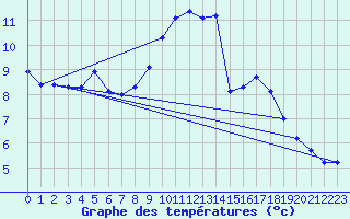 Courbe de tempratures pour Pordic (22)