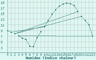 Courbe de l'humidex pour Brive-Souillac (19)