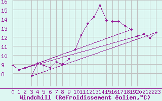 Courbe du refroidissement olien pour Ploumanac