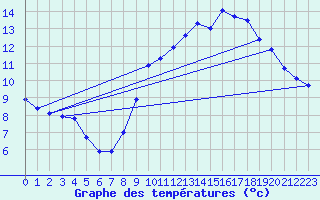 Courbe de tempratures pour Landivisiau (29)