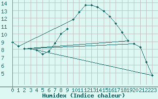 Courbe de l'humidex pour Berkenhout AWS