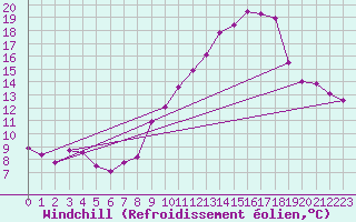 Courbe du refroidissement olien pour Le Luc (83)