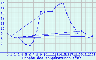 Courbe de tempratures pour Kaisersbach-Cronhuette