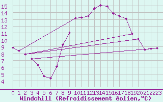 Courbe du refroidissement olien pour Mullingar