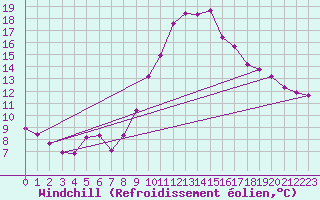 Courbe du refroidissement olien pour Grasque (13)