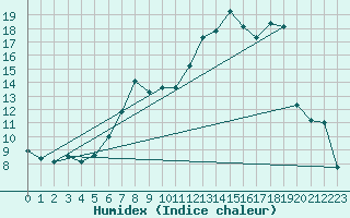Courbe de l'humidex pour Kinloss