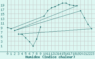 Courbe de l'humidex pour Elsenborn (Be)