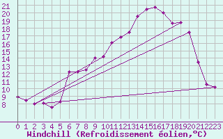 Courbe du refroidissement olien pour Epinal (88)