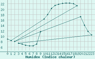 Courbe de l'humidex pour Hohrod (68)