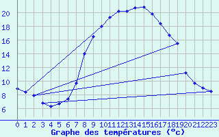 Courbe de tempratures pour Targu Lapus