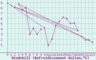 Courbe du refroidissement olien pour Hestrud (59)