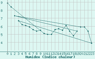 Courbe de l'humidex pour Angers-Marc (49)