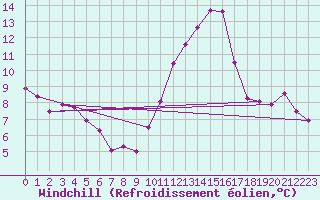 Courbe du refroidissement olien pour Lanvoc (29)