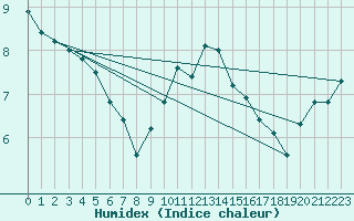 Courbe de l'humidex pour Aboyne