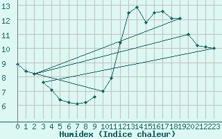 Courbe de l'humidex pour Mouilleron-le-Captif (85)