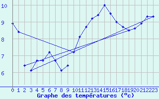 Courbe de tempratures pour Sarzeau (56)