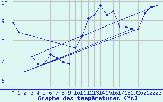 Courbe de tempratures pour Gurande (44)