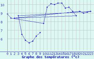 Courbe de tempratures pour Ile Rousse (2B)