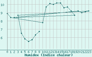 Courbe de l'humidex pour Ile Rousse (2B)