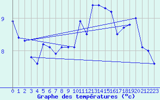 Courbe de tempratures pour Toulon (83)