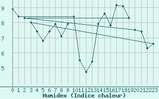 Courbe de l'humidex pour Ciudad Real (Esp)