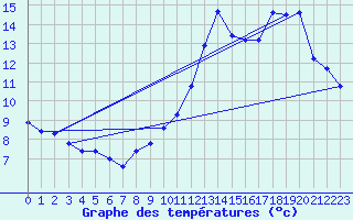 Courbe de tempratures pour Lagny-sur-Marne (77)