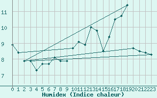 Courbe de l'humidex pour Ploudalmezeau (29)