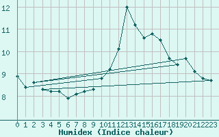 Courbe de l'humidex pour Avord (18)