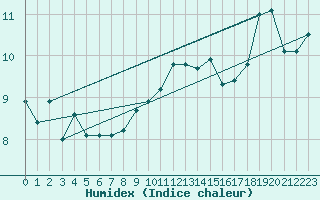 Courbe de l'humidex pour Voorschoten