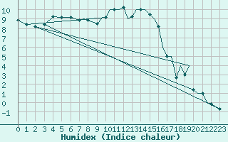 Courbe de l'humidex pour Bournemouth (UK)